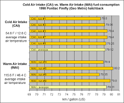 Cold Air Vs Warm Air Intakes Whats The Difference Fuel