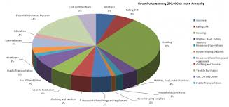 Household Expenditures Annual The Millionaire Mind Chart Ove
