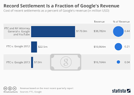 Chart Record Settlement Is A Fraction Of Googles Revenue