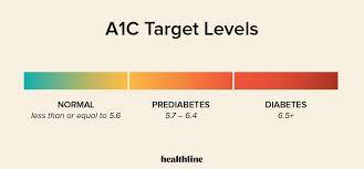 all about the hemoglobin a1c test