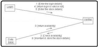 Uml Diagrams For Stock Maintenance Programs And Notes For Mca