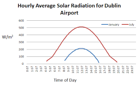 Appendix A Irelands Solar Radiation Ee535test