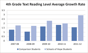 4th Grade Text Reading Levels Chart United Way Of Dane County