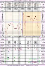 Bbt Chart For Feb 15 2010