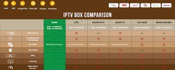 Android Tv Box Comparison Chart Www Bedowntowndaytona Com