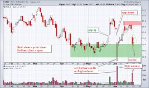 Tibco Establishes Support With Rare Red Hollow Candle Don