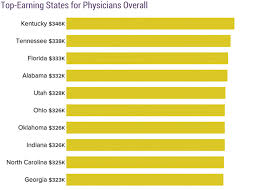 how much money do doctors in the u s make