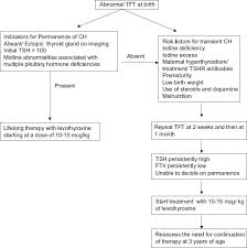 Flow Chart For Follow Up Of Abnormal Thyroid Function Test