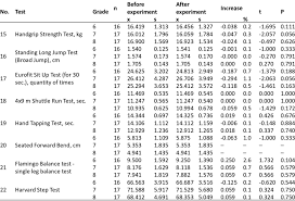 Test Results Of Motor Fitness Of The Control Group Boys