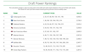 Nfl Draft Power Rankings Giants Have Second Highest Draft