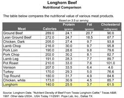lean longhorn beef
