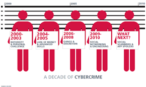 U S Cybercrime Losses Doubled In 2008 2009 According To