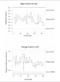 Spc Mean And Range Charts Structure Adherence To The