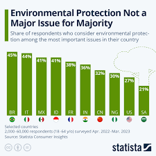chart environmental protection not a