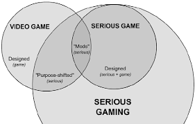 The Relationship Between Video Games Serious Games And Serious