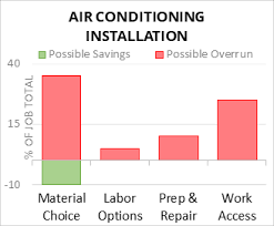 cost to install air conditioning 2023
