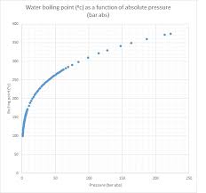 Water Boiling Point Vs Pressure And Vacuum