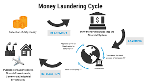 A money launderer (or the criminal themselves) engages in a series of transactions to create layers between the illegal source of the cash they control. Overview