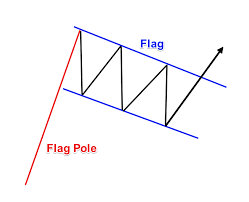 Flag Pattern Forex Trading Bull Flag Pattern Trading