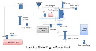 Diesel Power Plant Block Diagram Wiring Diagram