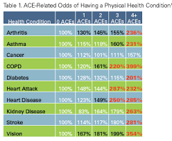 Aces Adverse Childhood Experiences A Map By Kari Clark On