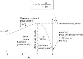 Group Velocity An Overview