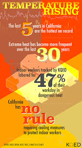 Rising Heat Is Making Workers Sick Even Indoors Kqed Science