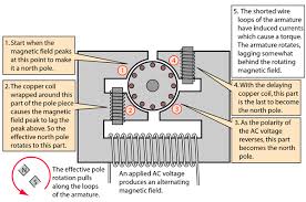induction motor have a lagging