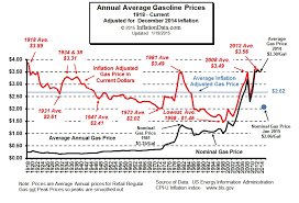 Updated Inflation Adjusted Gasoline Price Chart