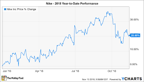 Why Nike Is Up 21 In 2018 The Motley Fool