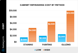 cost to refinish cabinets