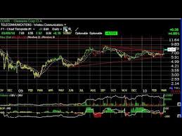 Charts Of The Day Aig Dndn Skx Stv Stock Charts Harry Boxer Thetechtrader Com