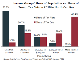 In North Carolina 42 4 Percent Of Trumps Proposed Tax Cuts