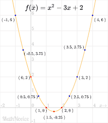 Quadratic Function Graph Examples