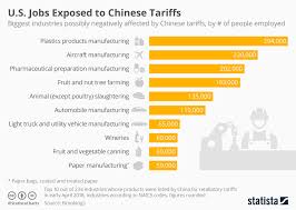 Chart U S Jobs Exposed To Chinese Tariffs Statista