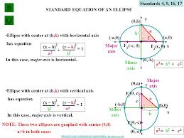 Ellipse Standard Formulas For Ellipses