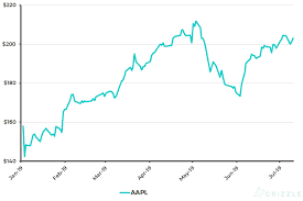 Aapl Aapl Stock Price 2019 11 10