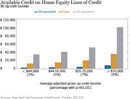 A contributing factor to this is the limited access to credit this age group faces. U S Consumer Debt Payments And Credit Buffers On The Eve Of Covid 19 Liberty Street Economics