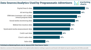 Data Sources Analytics Used By Programmatic Advertisers