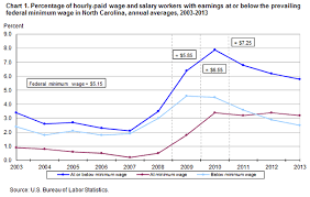 Minimum Wage Workers In North Carolina 2013 Southeast