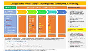 Pmbok 6 Process Group Knowledge Area Changes Infographic