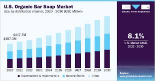 organic bar soap market size share