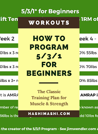 Original article by jim wendler here. 5 3 1 For Beginners Jim Wendler S Classic Strength Program