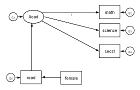 Baseline Models In Sem Stata Faq