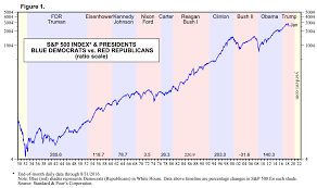 Presidents And Their Impact On The Stock Market