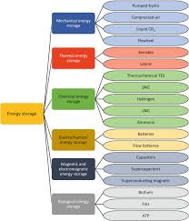 thermal energy storage systems