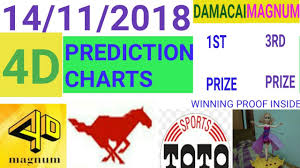 Malaysia Lottery 4d Prediction And Magnum 4d Prediction