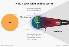 The Longest Total Lunar Eclipse In A Century Happens This