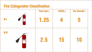 Fire Extinguisher Types And Uses Ace Boater