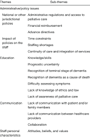 Main Themes And Sub Themes Of Barriers To Palliative Care In